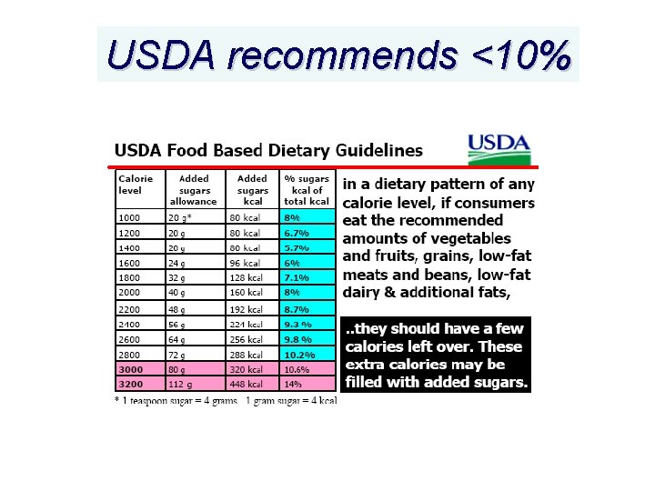 USDA recommends <10% 