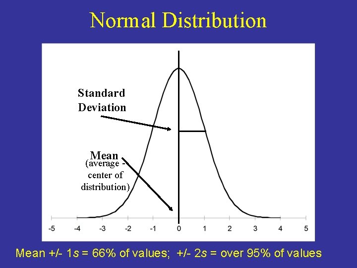 Normal Distribution Standard Deviation Mean (average center of distribution) Mean +/- 1 s = Normal Distribution Standard Deviation Mean (average center of distribution) Mean +/- 1 s =