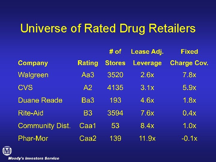 Universe of Rated Drug Retailers 