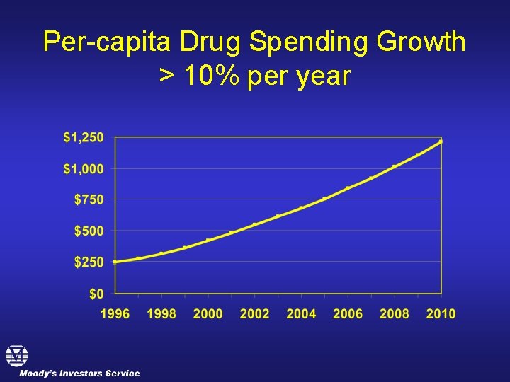 Per-capita Drug Spending Growth > 10% per year 