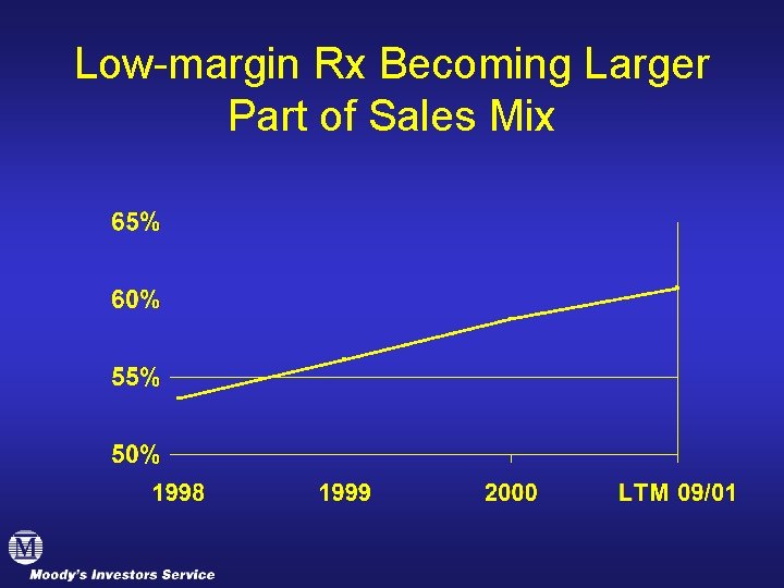 Low-margin Rx Becoming Larger Part of Sales Mix 