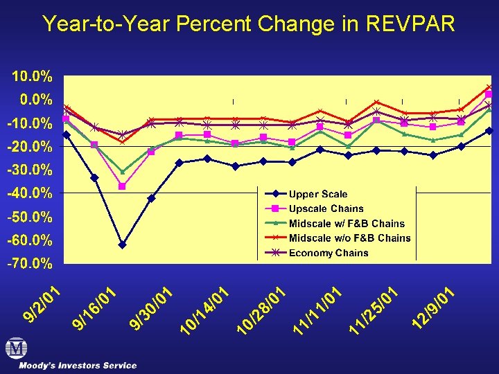 Year-to-Year Percent Change in REVPAR 