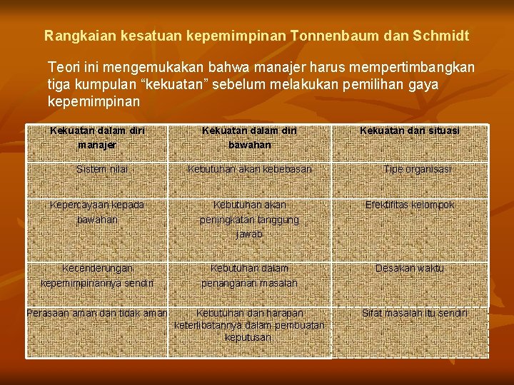 Rangkaian kesatuan kepemimpinan Tonnenbaum dan Schmidt Teori ini mengemukakan bahwa manajer harus mempertimbangkan tiga
