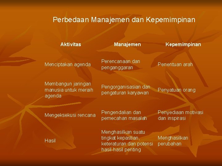 Perbedaan Manajemen dan Kepemimpinan Aktivitas Manajemen Kepemimpinan Menciptakan agenda Perencanaan dan penganggaran Penentuan arah