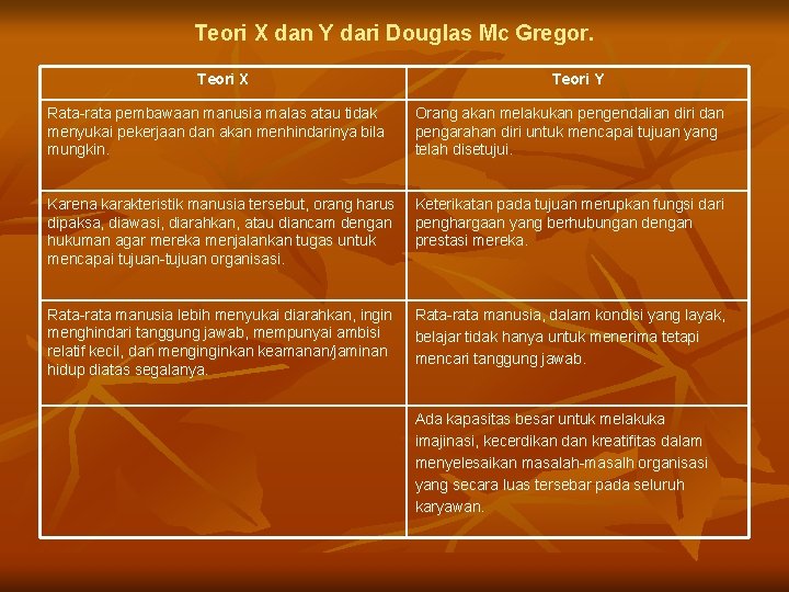 Teori X dan Y dari Douglas Mc Gregor. Teori X Teori Y Rata-rata pembawaan