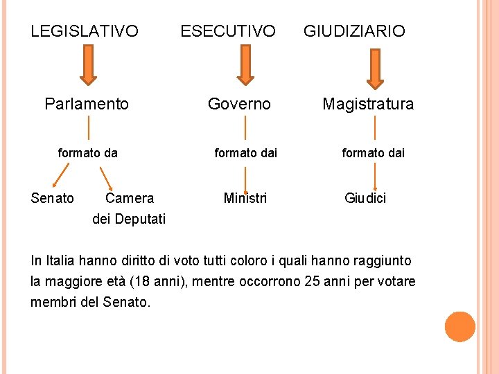 LEGISLATIVO Parlamento formato da Senato Camera dei Deputati ESECUTIVO Governo formato dai Ministri GIUDIZIARIO