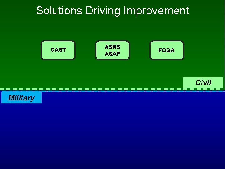 Solutions Driving Improvement CAST ASRS ASAP FOQA Civil Military 