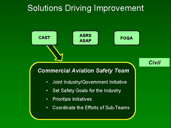 Solutions Driving Improvement CAST ASRS ASAP FOQA Civil Commercial Aviation Safety Team • Joint