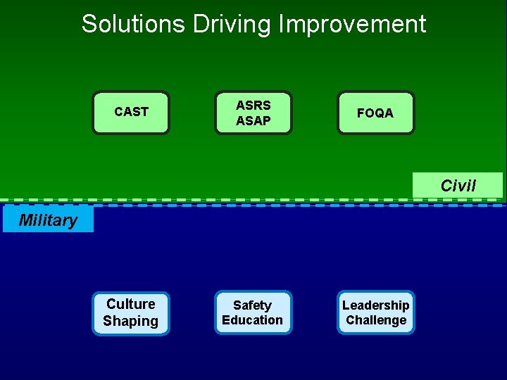 Solutions Driving Improvement CAST ASRS ASAP FOQA Civil Military Culture Shaping Safety Education Leadership