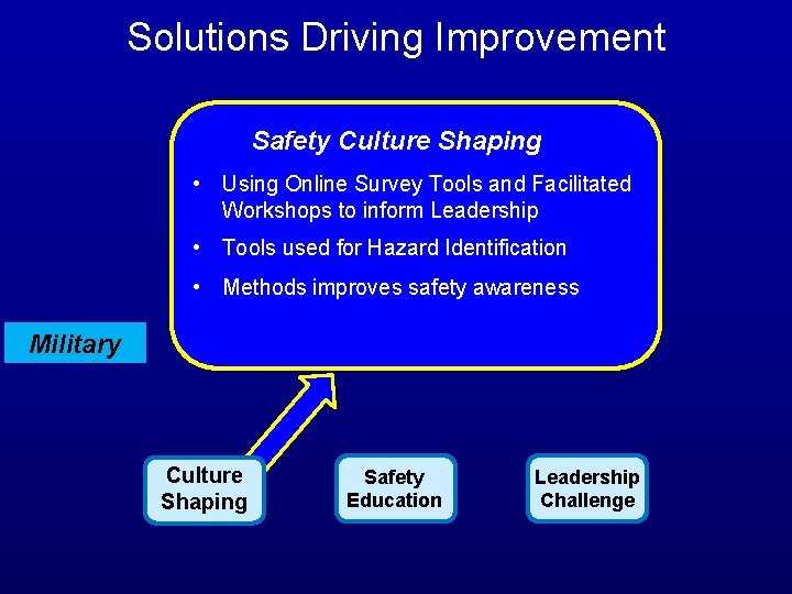 Solutions Driving Improvement Safety Culture Shaping • Using Online Survey Tools and Facilitated Workshops