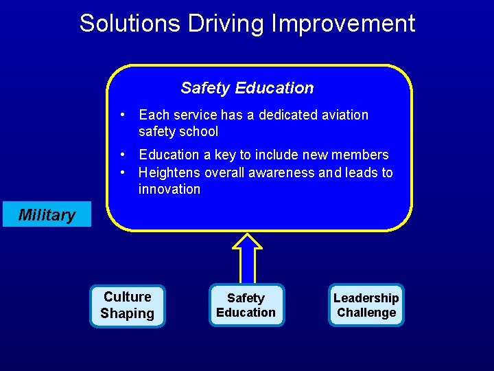 Solutions Driving Improvement Safety Education • Each service has a dedicated aviation safety school