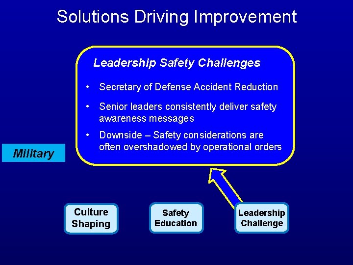 Solutions Driving Improvement Leadership Safety Challenges • Secretary of Defense Accident Reduction • Senior