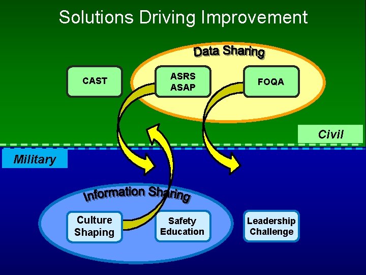 Solutions Driving Improvement CAST ASRS ASAP FOQA Civil Military Culture Shaping Safety Education Leadership