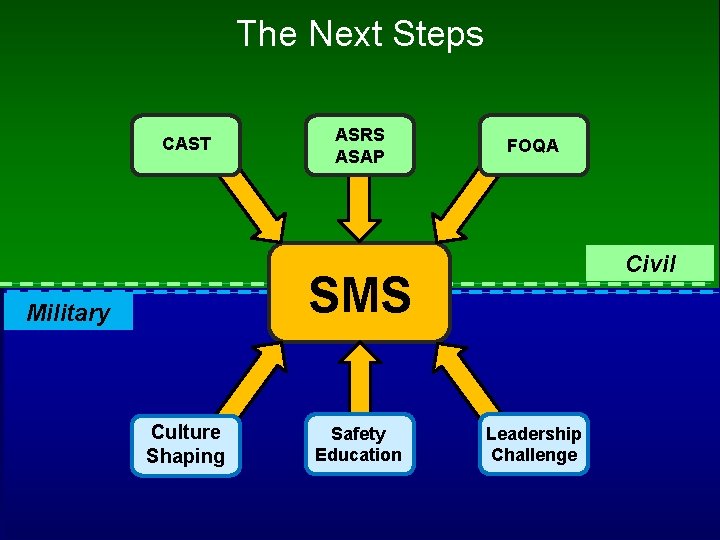 The Next Steps CAST ASRS ASAP FOQA Civil SMS Military Culture Shaping Safety Education