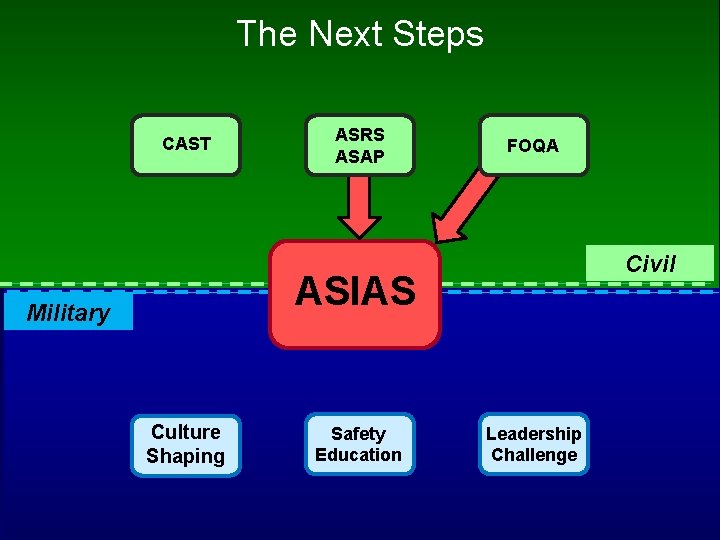 The Next Steps CAST ASRS ASAP FOQA Civil ASIAS Military Culture Shaping Safety Education