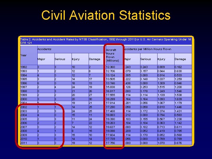 Civil Aviation Statistics Table 2. Accidents and Accident Rates by NTSB Classification, 1992 through