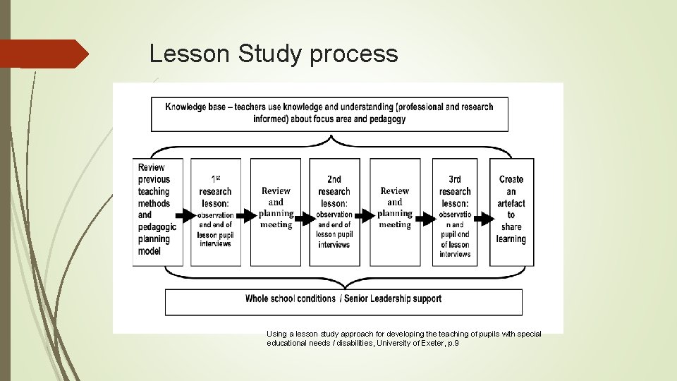 Lesson Study what place could it have in