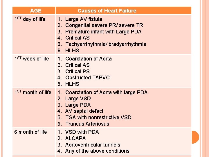 AGE FAILURECauses of Heart Failure HEART 1 ST day of life 1. 2. 3.