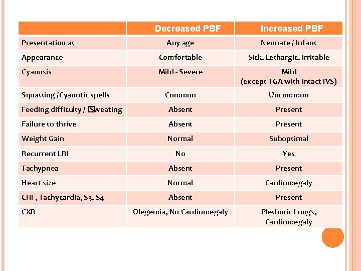 Decreased PBF Presentation at Increased PBF Any age Neonate / Infant Appearance Comfortable Sick,