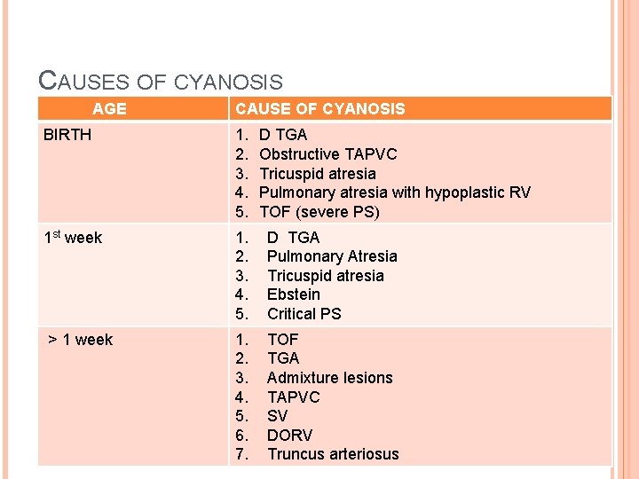 CAUSES OF CYANOSIS AGE CAUSE OF CYANOSIS BIRTH 1. 2. 3. 4. 5. 1