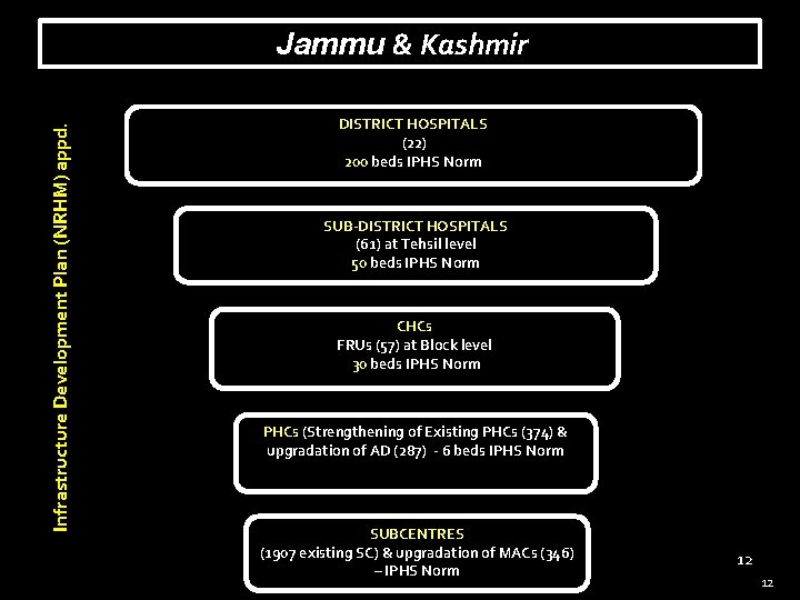 Infrastructure Development Plan (NRHM) appd. Jammu & Kashmir DISTRICT HOSPITALS (22) 200 beds IPHS