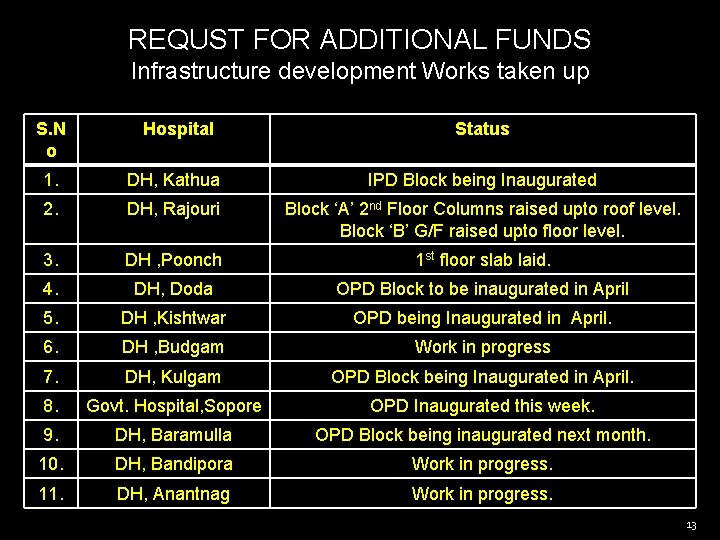 REQUST FOR ADDITIONAL FUNDS Infrastructure development Works taken up S. N o Hospital Status