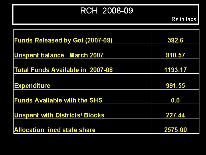 RCH 2008 -09 Rs in lacs Funds Released by Go. I (2007 -08) 382.