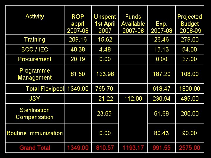 Activity Training ROP Unspent Funds Projected apprl 1 st April Available Exp. Budget 2007
