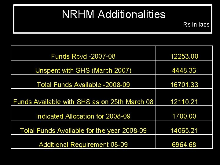 NRHM Additionalities Rs in lacs Funds Rcvd -2007 -08 12253. 00 Unspent with SHS