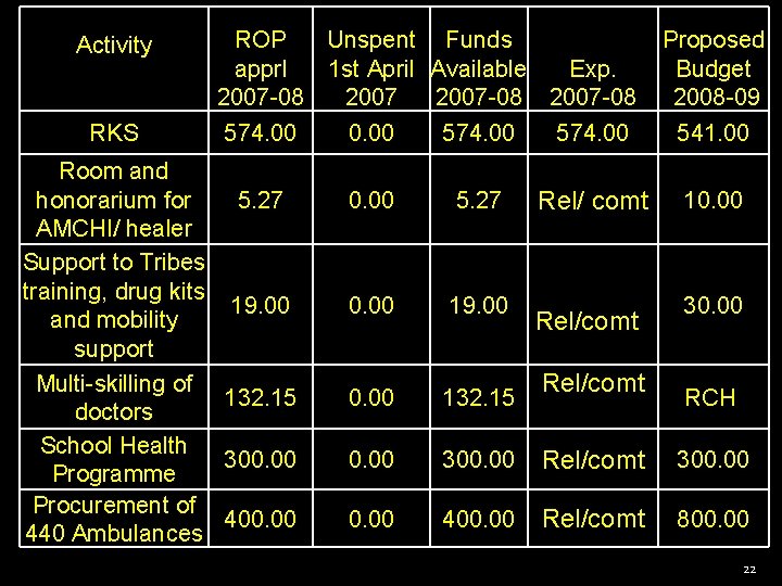 Activity RKS ROP Unspent Funds apprl 1 st April Available Exp. 2007 -08 574.