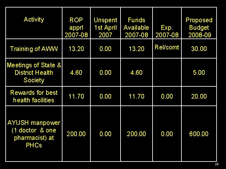 Activity ROP Unspent apprl 1 st April 2007 -08 2007 Funds Available Exp. 2007