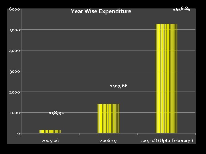 6000 Year Wise Expenditure 5556. 85 5000 4000 3000 1407, 66 2000 158, 91