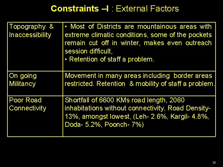 Constraints –I : External Factors Topography & Inaccessibility • Most of Districts are mountainous