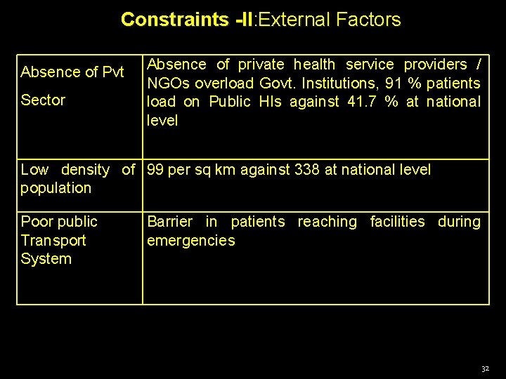 Constraints -II: External Factors Absence of Pvt Sector Absence of private health service providers