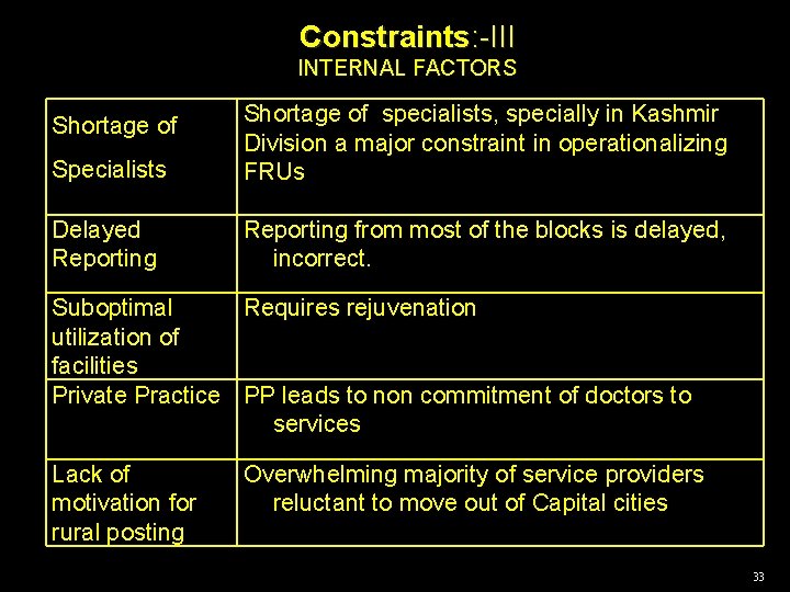Constraints: -III INTERNAL FACTORS Specialists Shortage of specialists, specially in Kashmir Division a major