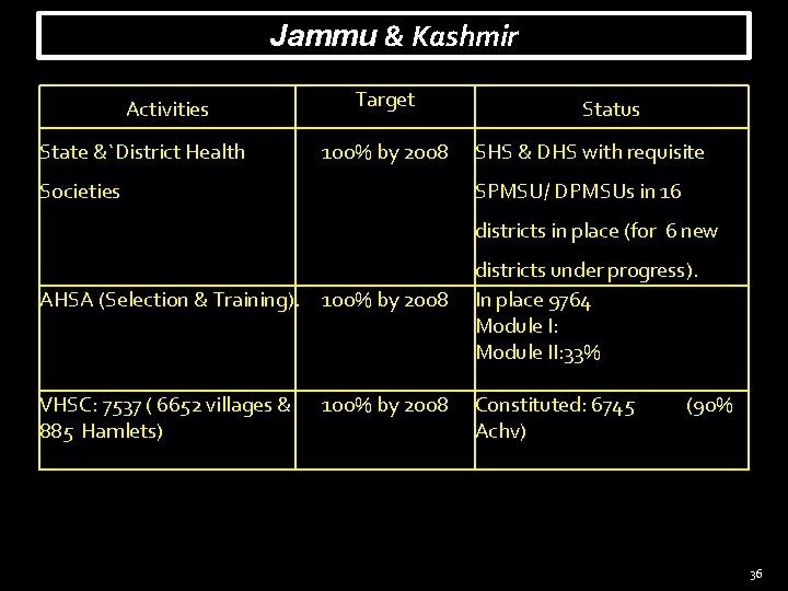 Jammu & Kashmir Activities State &`District Health Target 100% by 2008 Societies Status SHS