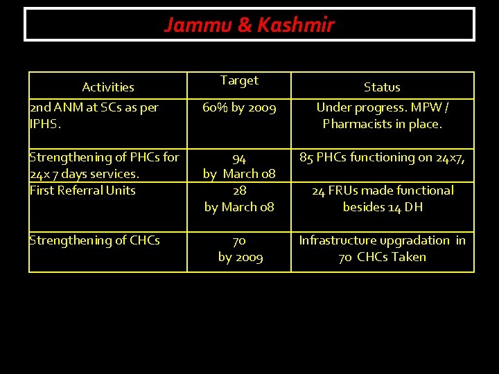 Jammu & Kashmir Activities 2 nd ANM at SCs as per IPHS. Strengthening of