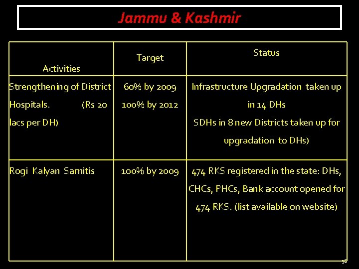 Jammu & Kashmir Target Activities Status Strengthening of District 60% by 2009 Infrastructure Upgradation