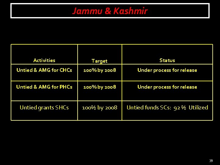 Jammu & Kashmir Activities Target Status Untied & AMG for CHCs 100% by 2008