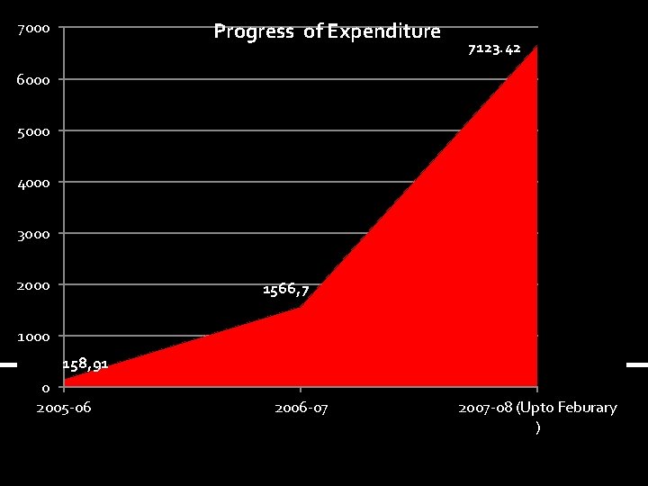 Progress of Expenditure 7000 7123. 42 6000 5000 4000 3000 2000 1566, 7 1000