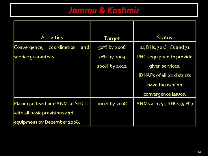 Jammu & Kashmir Activities Target Status Convergence, coordination and 50% by 2008 14 DHs,