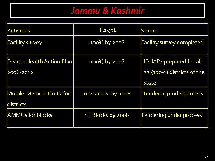 Jammu & Kashmir Activities Target Status Facility survey 100% by 2008 Facility survey completed.