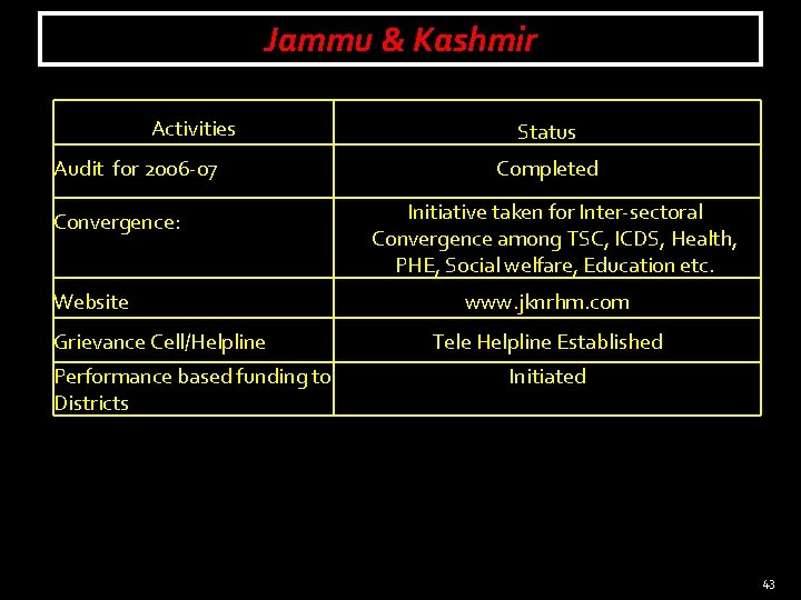 Jammu & Kashmir Activities Audit for 2006 -07 Convergence: Website Grievance Cell/Helpline Performance based