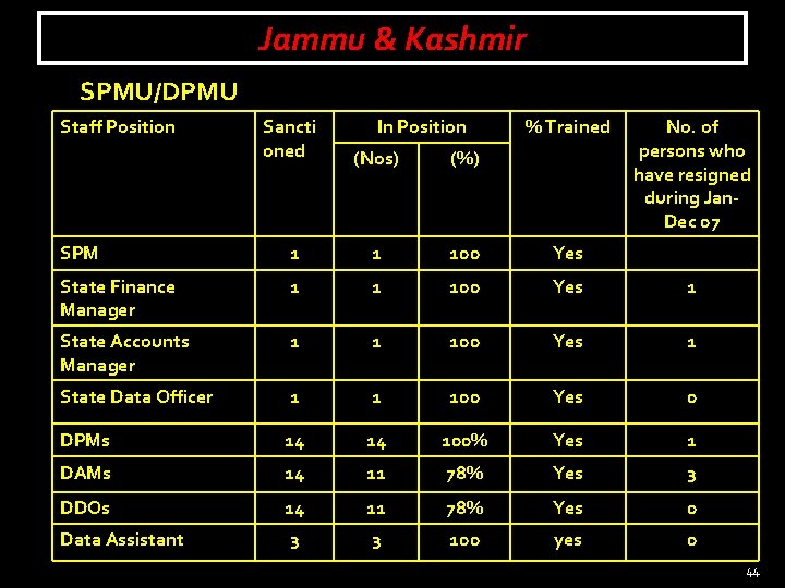 Jammu & Kashmir SPMU/DPMU Staff Position Sancti oned In Position % Trained No. of