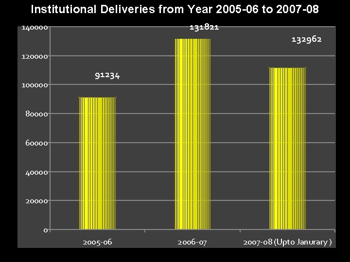 Institutional Deliveries from Year 2005 -06 to 2007 -08 131821 140000 132962 120000 100000