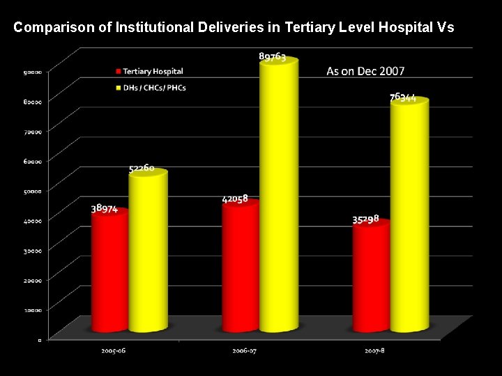Comparison of Institutional Deliveries in Tertiary Level Hospital Vs Others Hospitals 