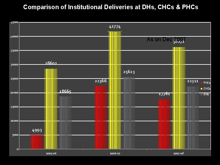 Comparison of Institutional Deliveries at DHs, CHCs & PHCs 45000 41774 40000 As on