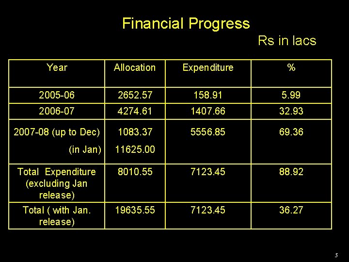 Financial Progress Rs in lacs Year Allocation Expenditure % 2005 -06 2652. 57 158.