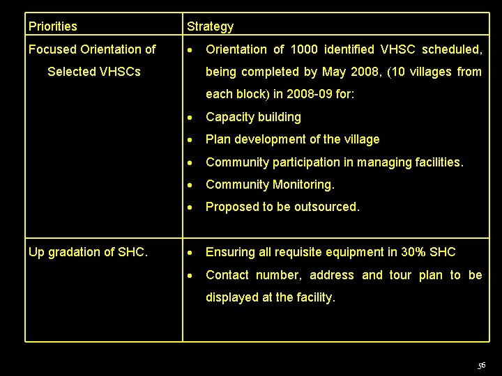Priorities Strategy Focused Orientation of Selected VHSCs Orientation of 1000 identified VHSC scheduled, being