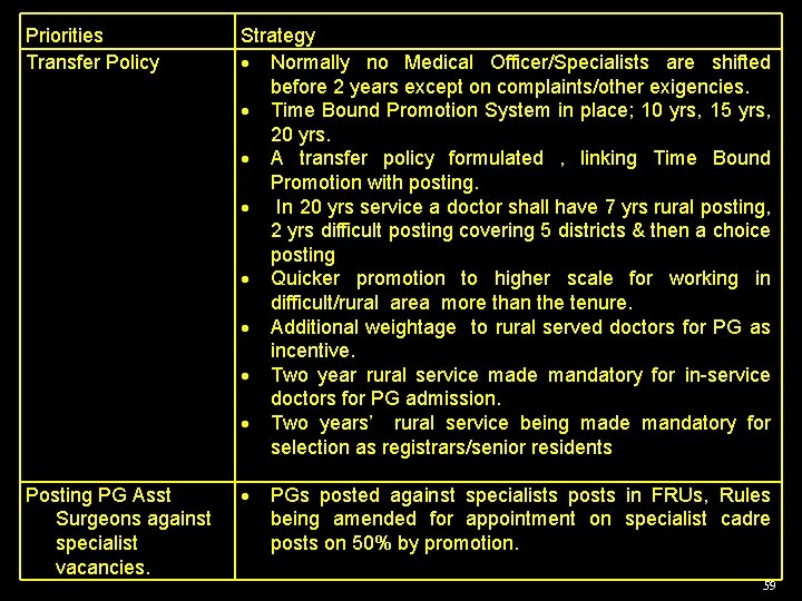 Priorities Transfer Policy Strategy Normally no Medical Officer/Specialists are shifted before 2 years except